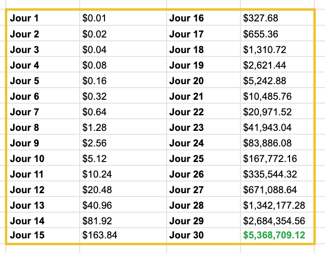 1 Centime Qui Double Pendant 30 Jours Formule
